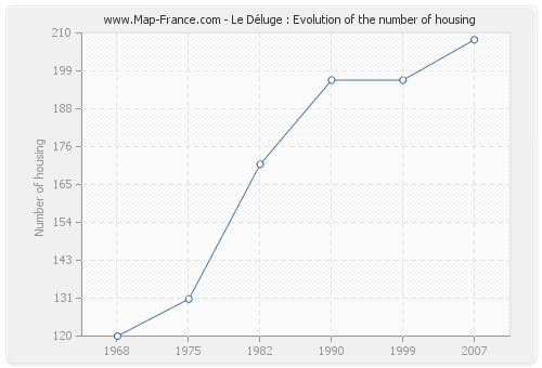 Le Déluge : Evolution of the number of housing